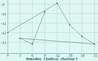 Courbe de l'humidex pour Tot'Ma