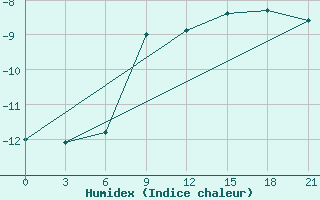 Courbe de l'humidex pour Krestcy