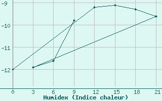 Courbe de l'humidex pour Mezen