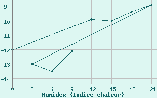 Courbe de l'humidex pour Njandoma