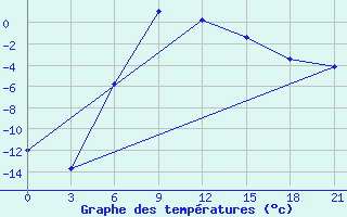 Courbe de tempratures pour Nozovka