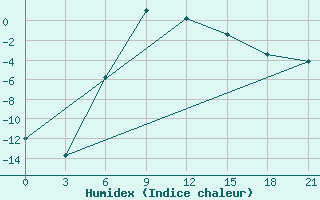 Courbe de l'humidex pour Nozovka