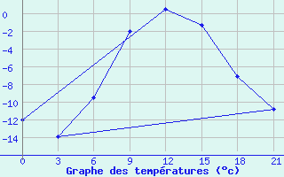 Courbe de tempratures pour Penza