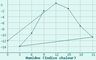 Courbe de l'humidex pour Penza