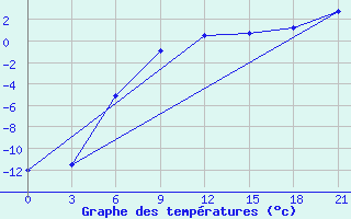 Courbe de tempratures pour Izhevsk