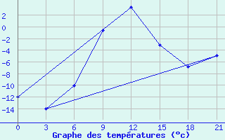 Courbe de tempratures pour Temnikov