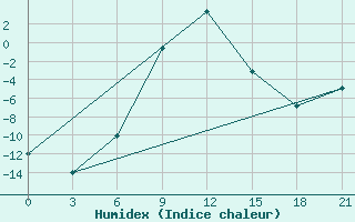 Courbe de l'humidex pour Temnikov