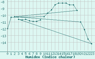 Courbe de l'humidex pour As