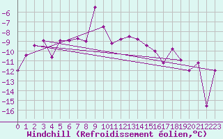 Courbe du refroidissement olien pour Siedlce