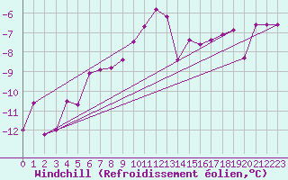 Courbe du refroidissement olien pour Fundata