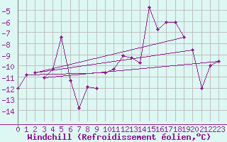 Courbe du refroidissement olien pour Kredarica