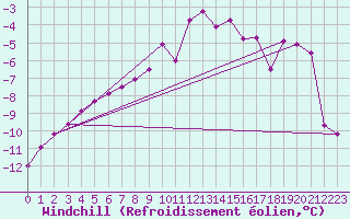Courbe du refroidissement olien pour Trysil Vegstasjon