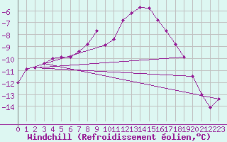Courbe du refroidissement olien pour Fichtelberg
