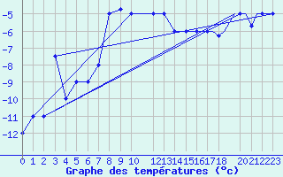 Courbe de tempratures pour Petrozavodsk