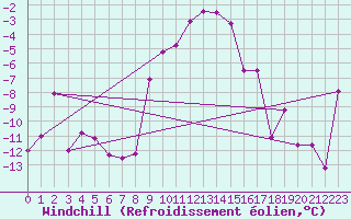Courbe du refroidissement olien pour Galibier - Nivose (05)