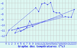 Courbe de tempratures pour Hjerkinn Ii