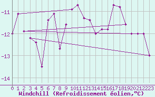 Courbe du refroidissement olien pour Stora Sjoefallet