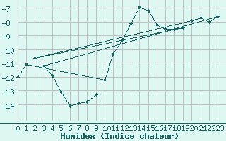 Courbe de l'humidex pour Weiden