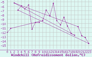 Courbe du refroidissement olien pour Monte Rosa