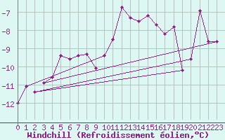 Courbe du refroidissement olien pour Weissfluhjoch