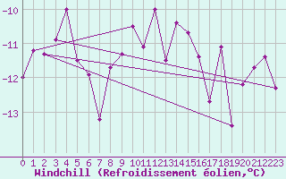 Courbe du refroidissement olien pour Titlis