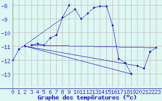 Courbe de tempratures pour Jungfraujoch (Sw)