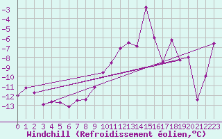 Courbe du refroidissement olien pour Grimsel Hospiz