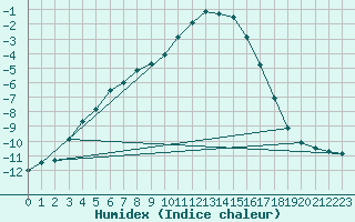 Courbe de l'humidex pour Kuusamo Ruka Talvijarvi