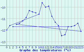Courbe de tempratures pour Sonnblick - Autom.
