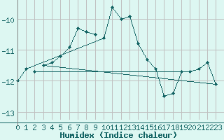 Courbe de l'humidex pour Sonnblick - Autom.