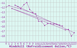 Courbe du refroidissement olien pour Villacher Alpe