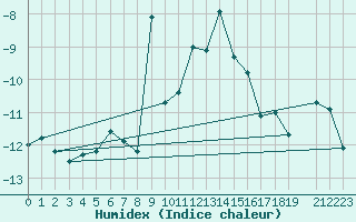 Courbe de l'humidex pour Pian Rosa (It)