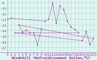 Courbe du refroidissement olien pour Galtuer