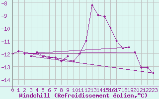 Courbe du refroidissement olien pour Fichtelberg