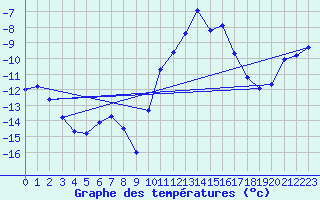 Courbe de tempratures pour Le Chevril - Nivose (73)