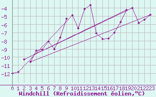 Courbe du refroidissement olien pour Les Eplatures - La Chaux-de-Fonds (Sw)