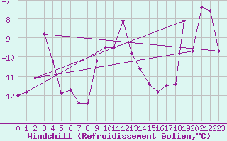 Courbe du refroidissement olien pour Titlis