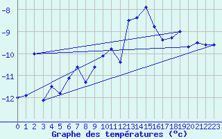 Courbe de tempratures pour Tromso Skattora