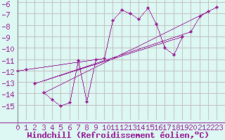 Courbe du refroidissement olien pour Schleiz