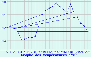 Courbe de tempratures pour Alert Climate