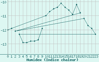 Courbe de l'humidex pour Alert Climate