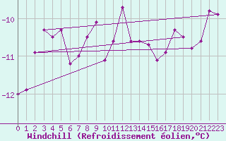 Courbe du refroidissement olien pour Kredarica