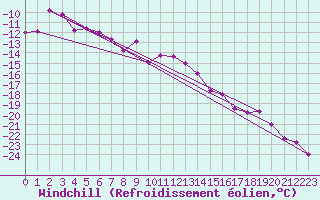 Courbe du refroidissement olien pour Jungfraujoch (Sw)