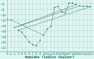 Courbe de l'humidex pour Dividalen II