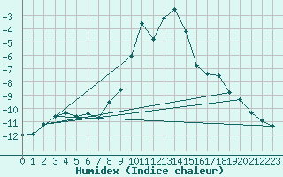 Courbe de l'humidex pour Meiningen