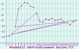 Courbe du refroidissement olien pour Vardo Ap