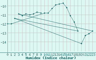 Courbe de l'humidex pour Viitasaari