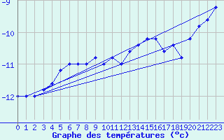 Courbe de tempratures pour Pian Rosa (It)