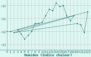 Courbe de l'humidex pour Piz Martegnas