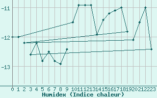 Courbe de l'humidex pour Juvvasshoe